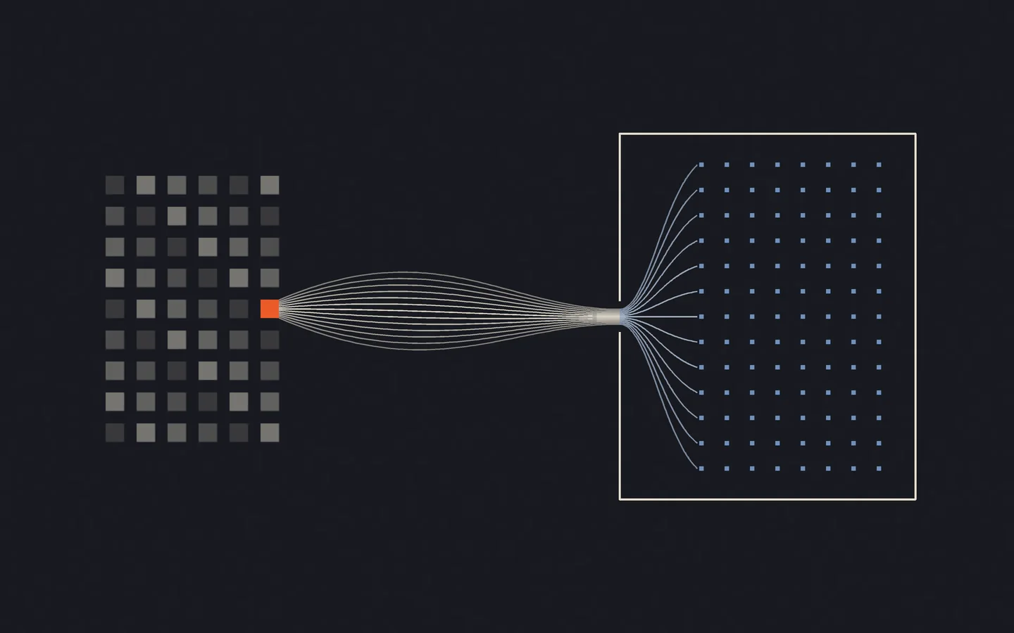 On the left, a dim grid of small squares with one orange square; a bundle of ivory lines runs from it through a narrow gap in the wall of a large ivory frame on the right, then fans out in blue to meet the first column of an even grid of blue dots inside.