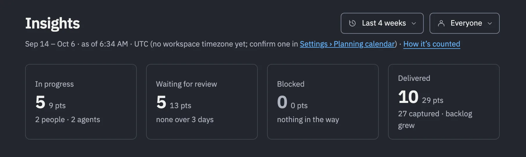 Insights for the last four weeks: 5 in progress (2 people, 2 agents), 5 waiting for review, 0 blocked and 10 delivered.