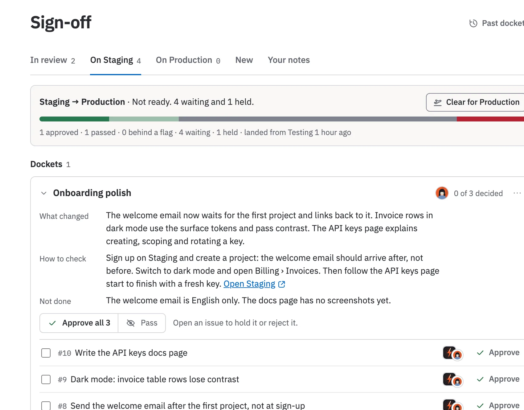 Sign-off, On Staging tab, with illustrated avatars. Staging to Production: not ready, 4 waiting and 1 held. Below it, a docket of three issues called Onboarding polish, with its brief (What changed, How to check, Not done) above Approve all 3 and Pass.
